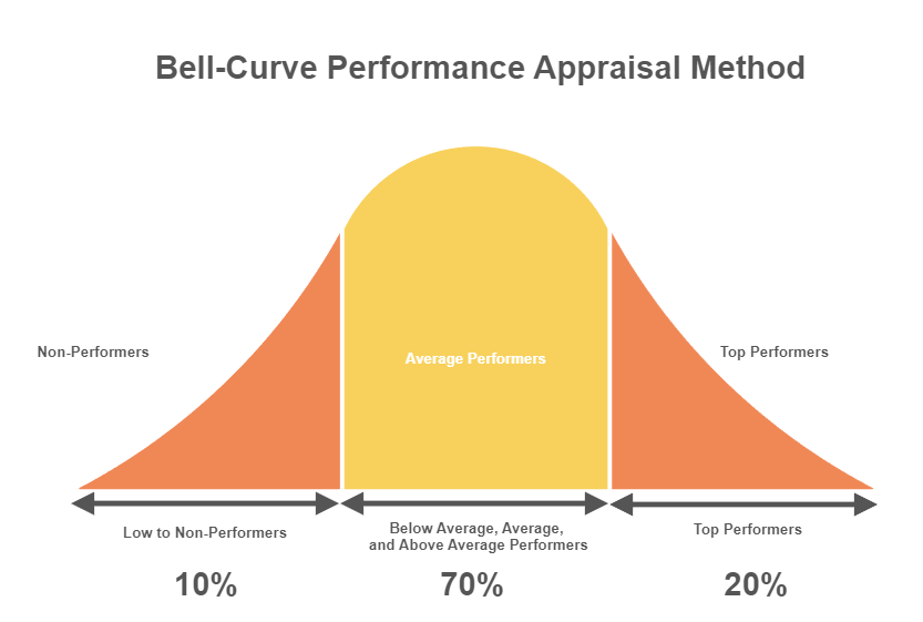 Recent Trends in Annual Performance Review & the Bell Curve